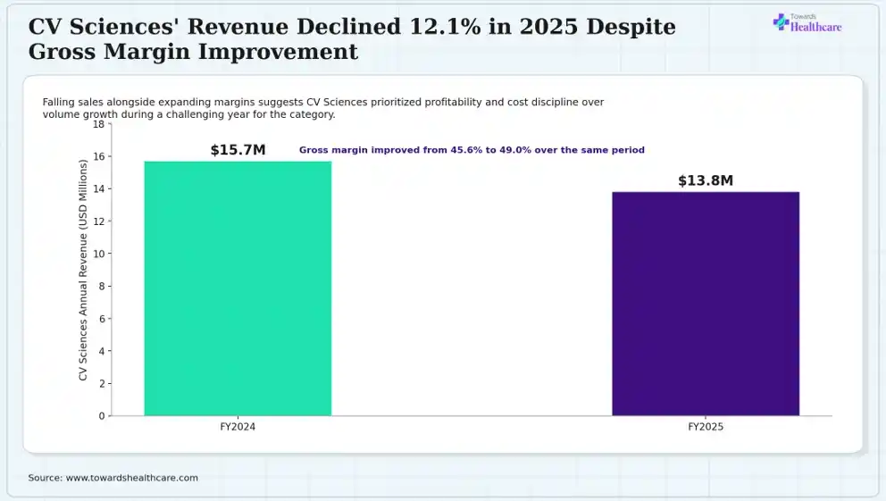 CV Sciences' Revenue Declined 12.1% in 2025 Despite Gross Margin Improvement A CBD company's revenue declined in 2025 despite improved profit margins.