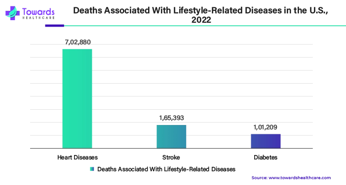 Deaths Associated with Lifestyle-Related Diseases in the U.S., 2022