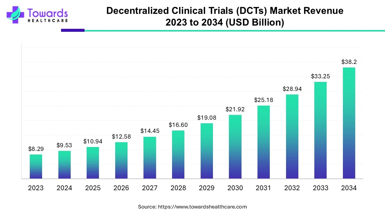 Decentralized Clinical Trials DCTs Market Revenue 2023 - 2034