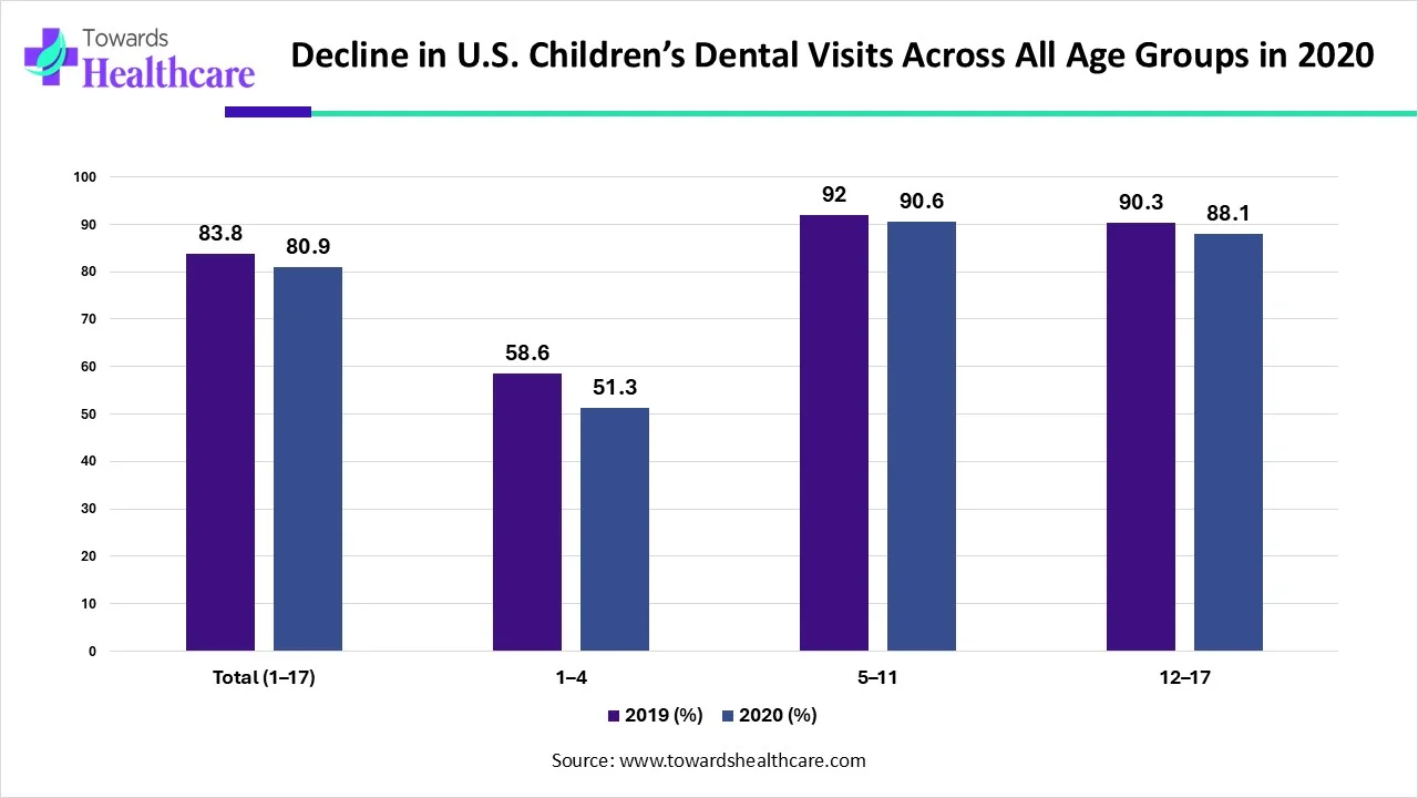 Decline in U.S. Children’s Dental Visits Across All Age Groups in 2020 Decline in U.S. Children’s Dental Visits Across All Age Groups in 2020
