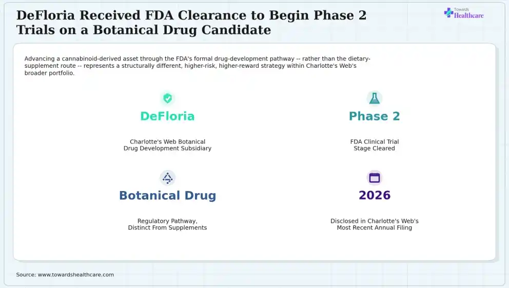DeFloria Received FDA Clearance to Begin Phase 2 Trials on a Botanical Drug Candidate A botanical drug candidate received FDA clearance to begin phase two trials.