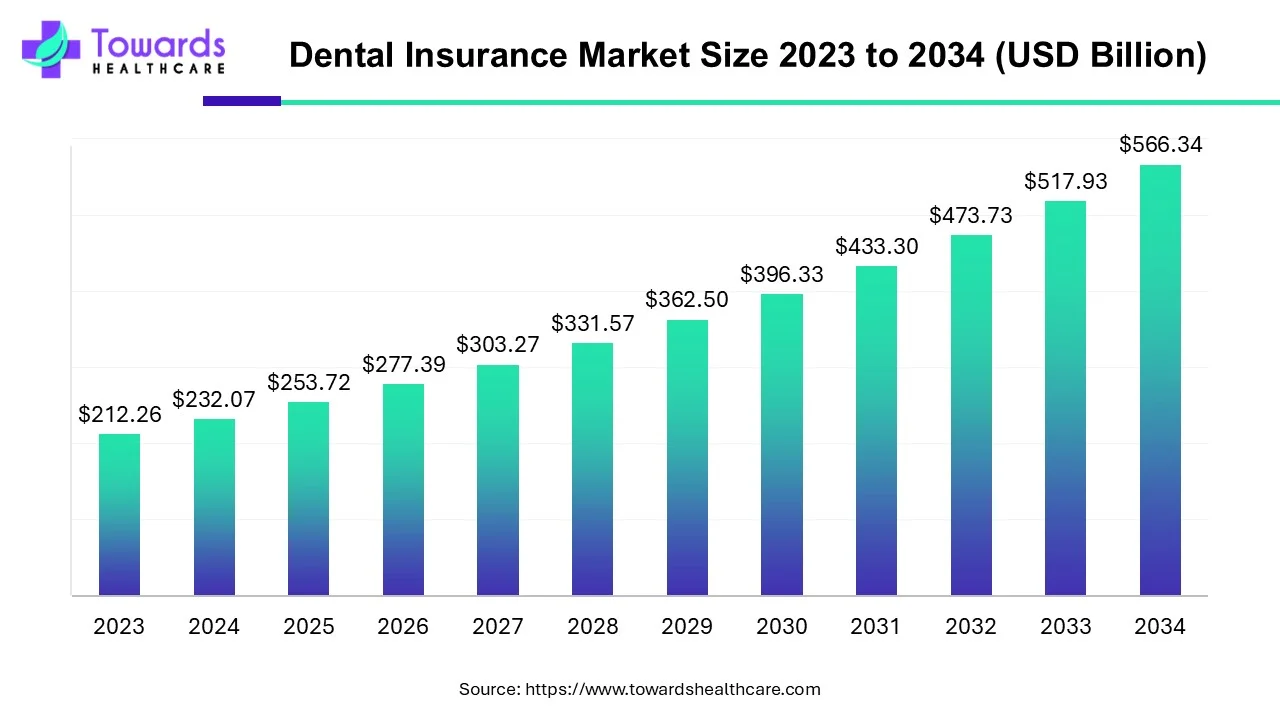 Dental Insurance Market Size 2023 - 2034