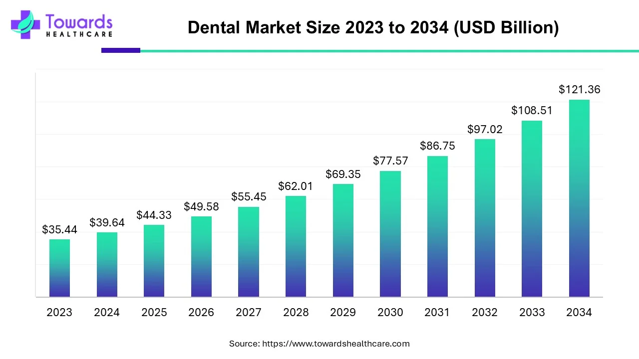 Dental Market Size 2023 - 2034