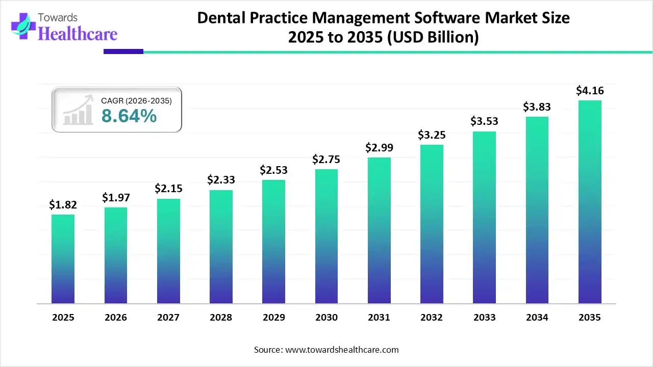 Dental Practice Management Software Market Size 2025 to 2035 Dental Practice Management Software Market Trends and Growth (2026)
