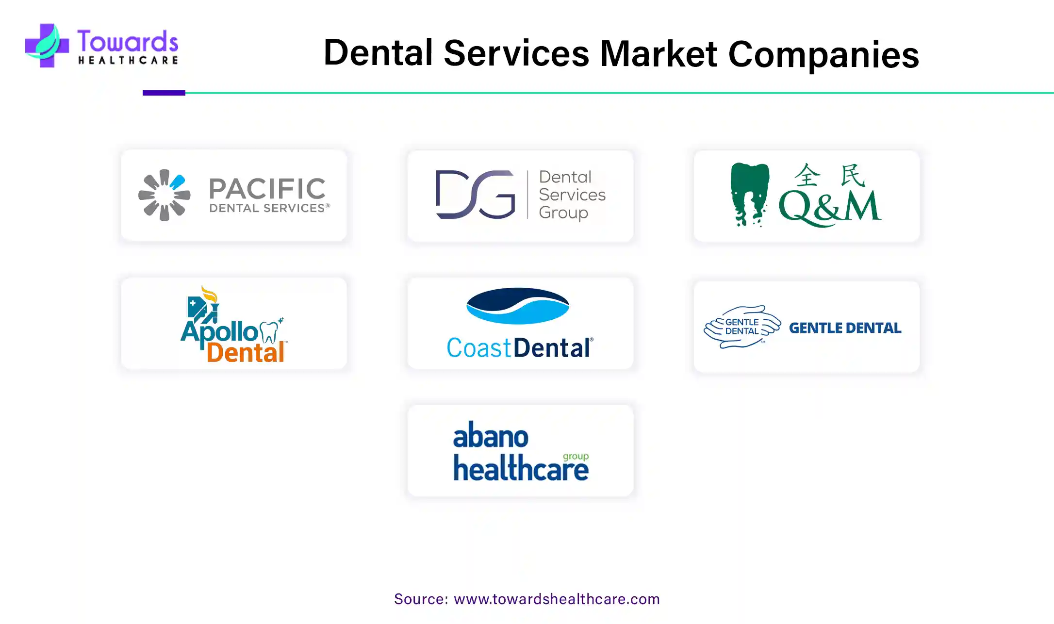 Dental Services Market Companies