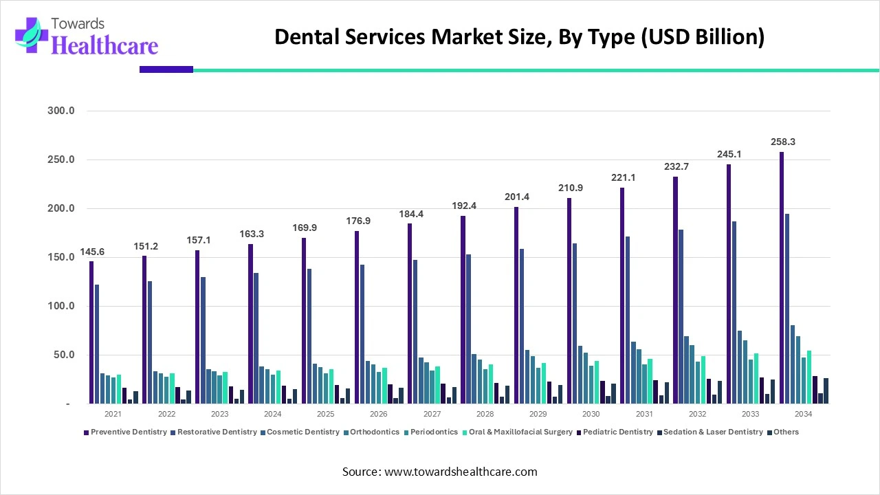Dental Services Market Size, By Type (USD Billion) Dental Services Market Size, By Type (USD Billion)