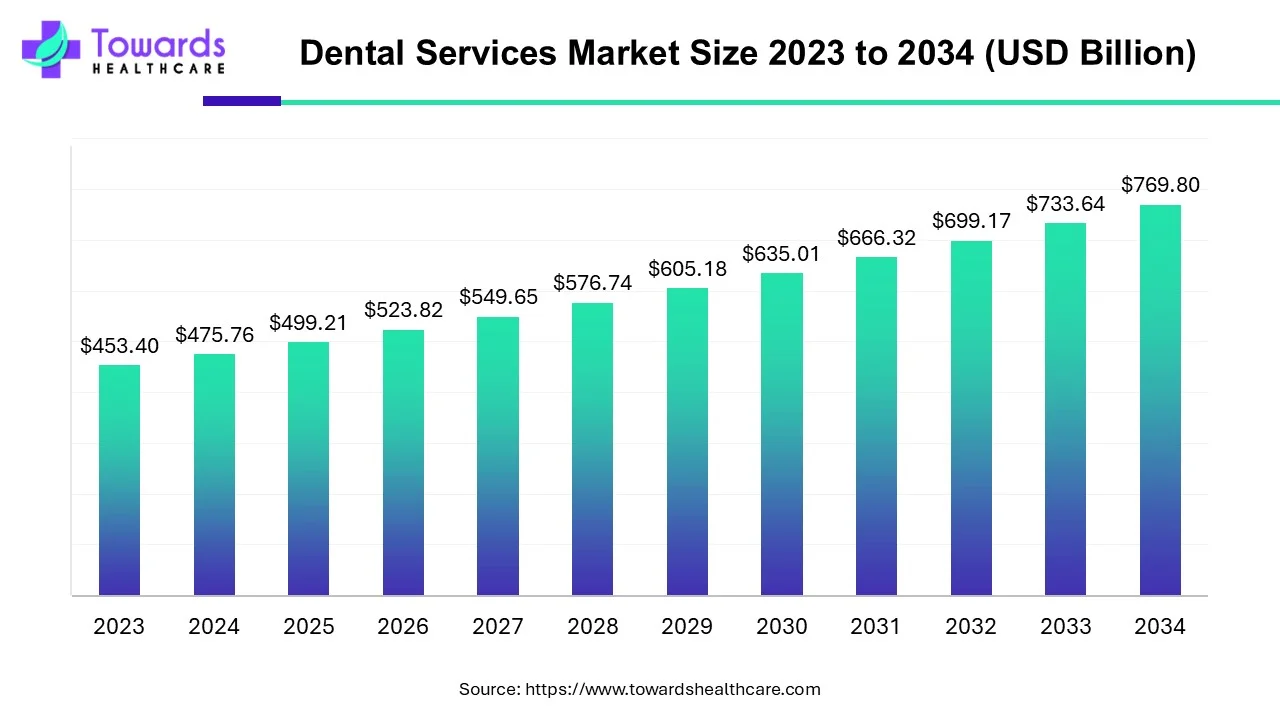 Dental Services Market Size 2023 - 2034