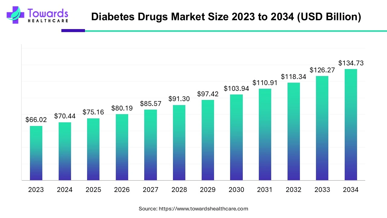 Diabetes Drugs Market Size 2023 - 2034