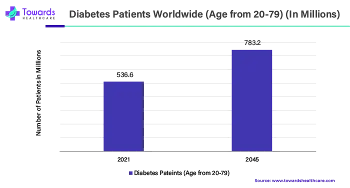 Diabetes Patients Worldwide (Age from 20-79) (In Millions)