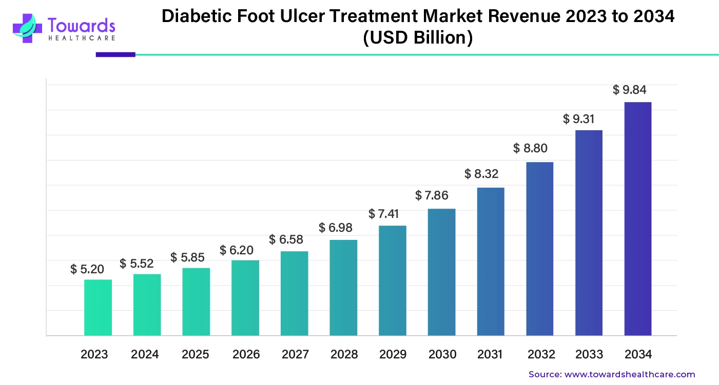 Diabetic Foot Ulcer Treatment Market Revenue 2023 - 2034