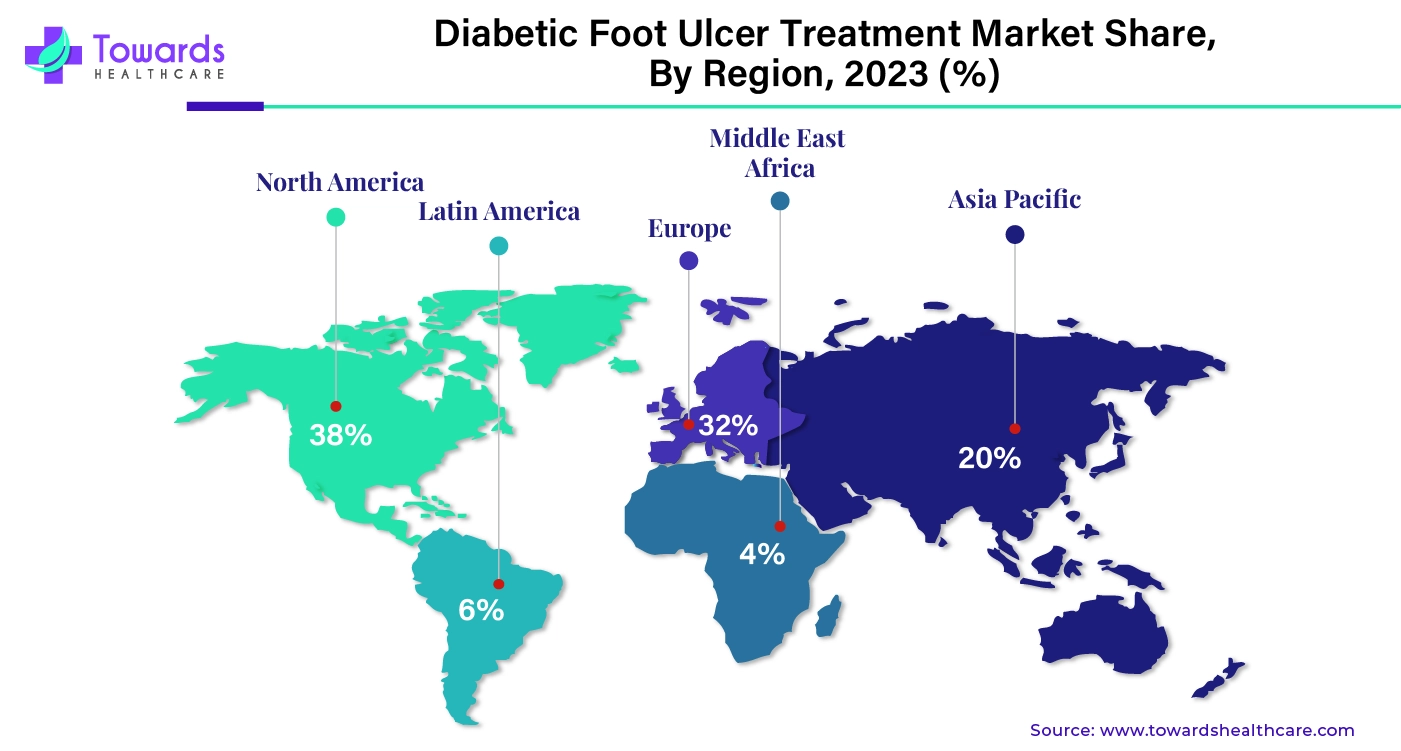 Diabetic Foot Ulcer Treatment Market NA, EU, APAC, LA, MEA Share, 2023 (%)