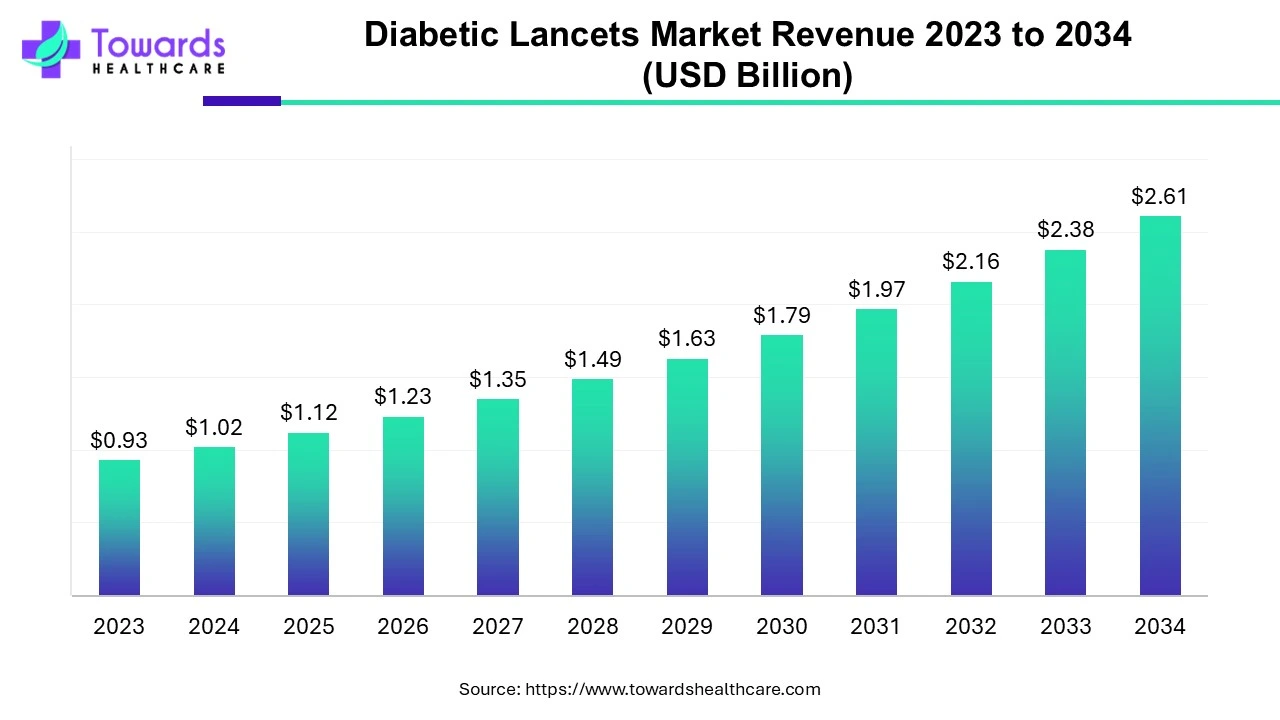 Diabetic Lancets Market Revenue 2023 - 2034