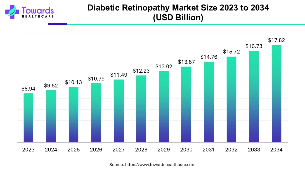 Diabetic Retinopathy Market Size 2023 - 2034