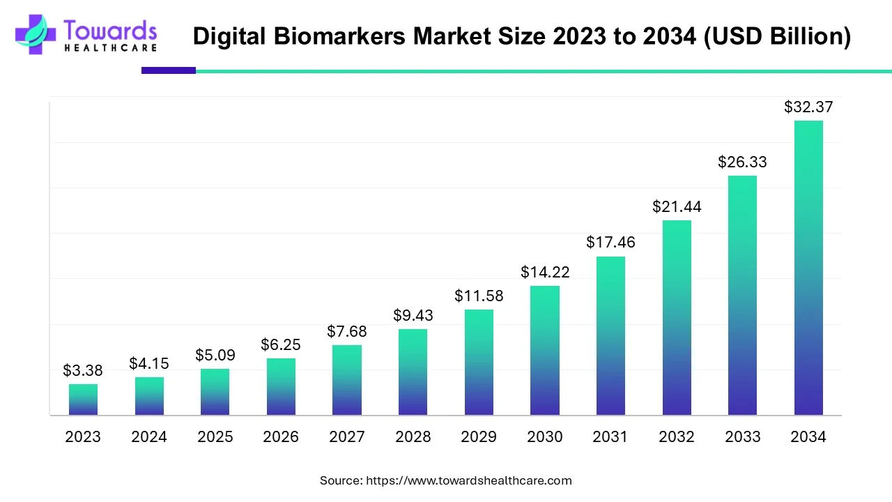 Digital Biomarkers Market Size 2023 - 2034