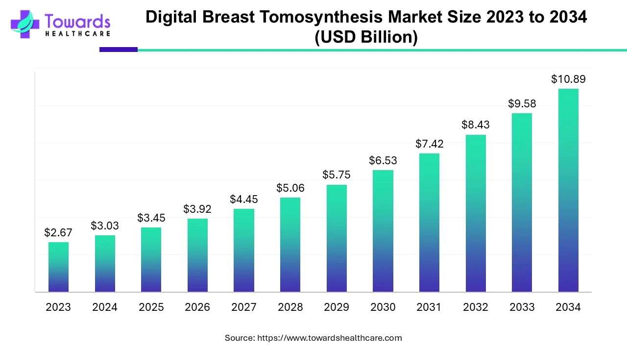 Digital Breast Tomosynthesis Market Size 2023 - 2034