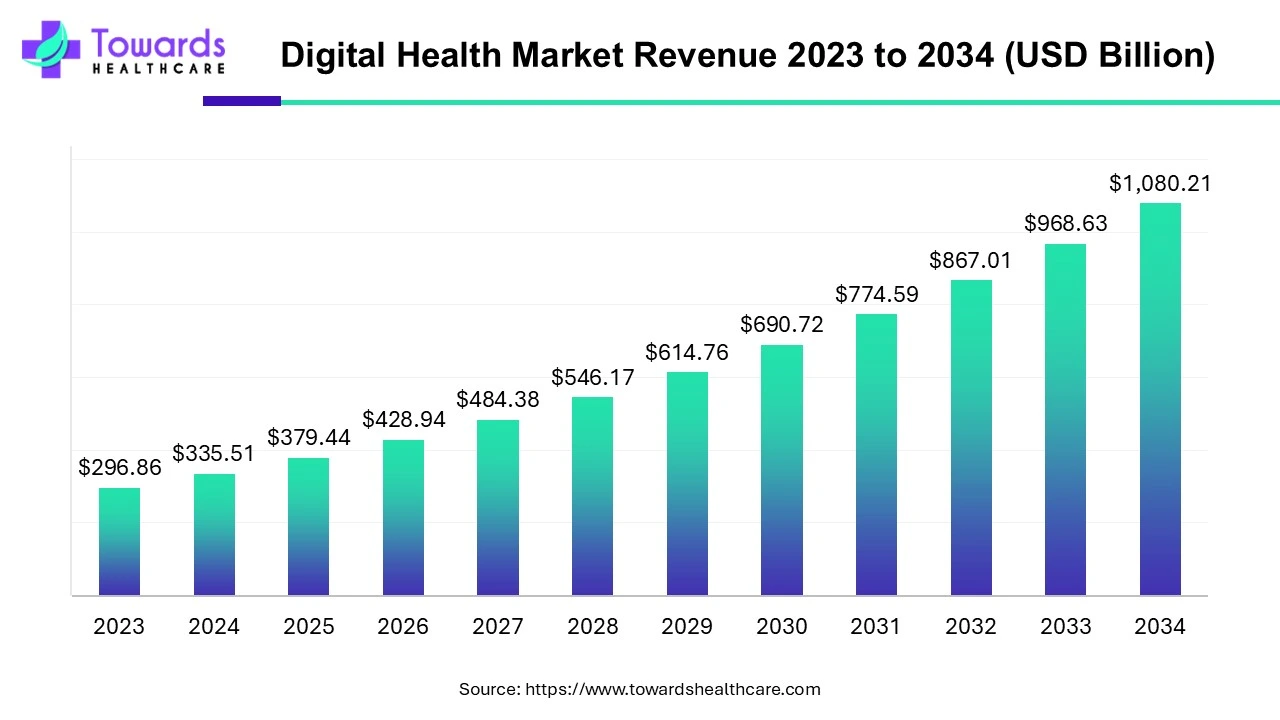 Digital Health Market Revenue 2023 - 2034