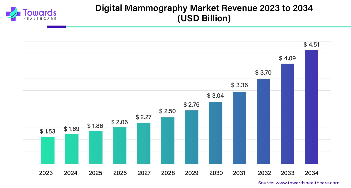 Digital Mammography Market Revenue 2023 to 2034 (USD Billion)