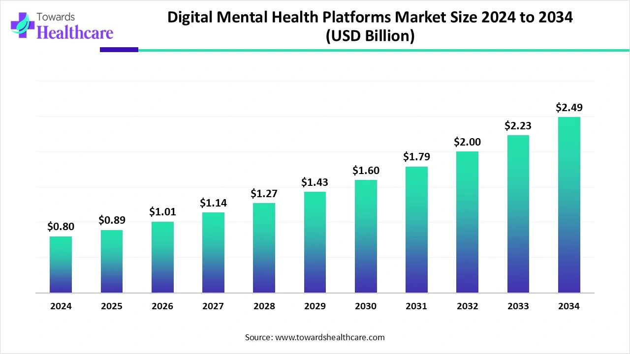 Digital Mental Health Platforms Market Trends and Growth (2025) Digital Mental Health Platforms Market Size 2024 to 2034