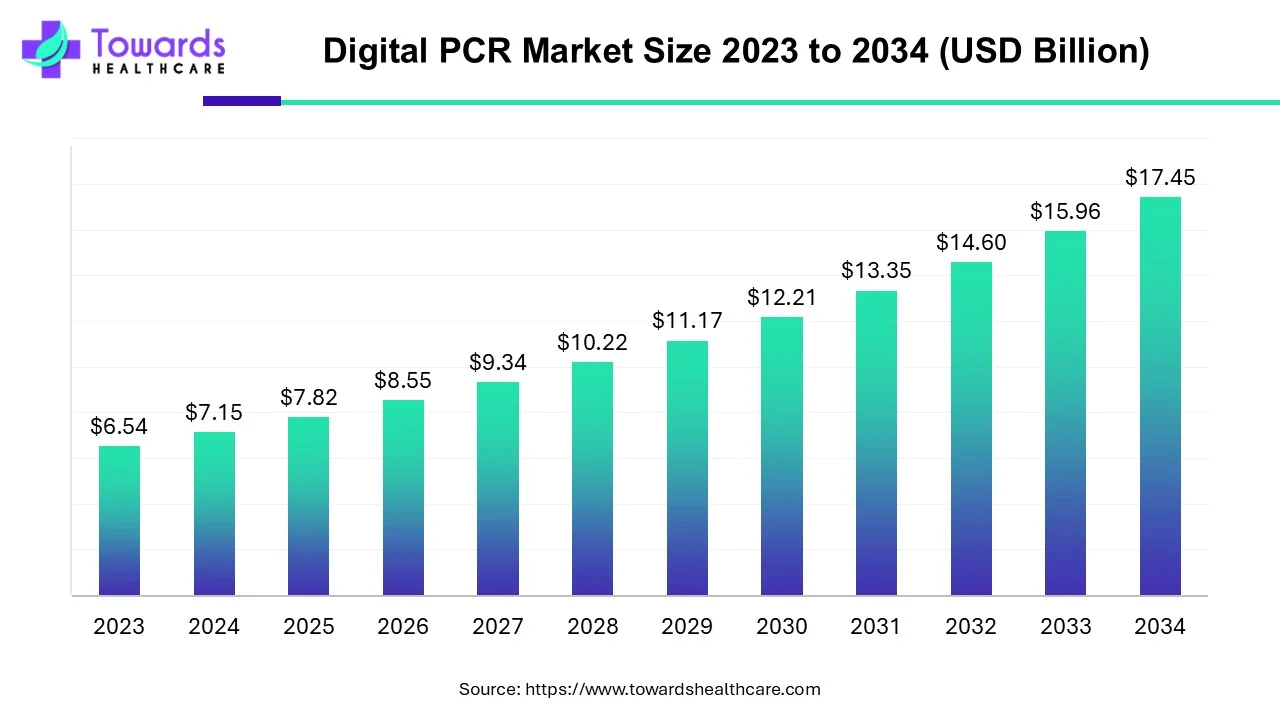 Digital PCR Market Size 2023 - 2034