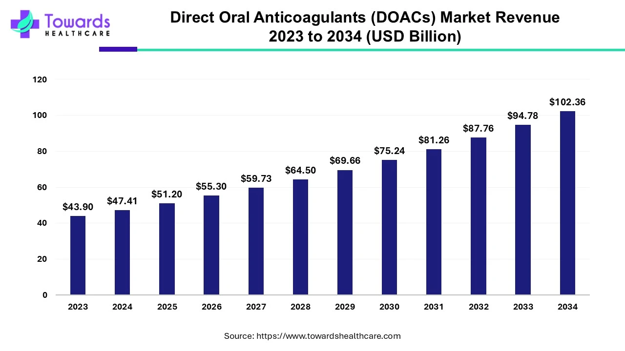 Direct Oral Anticoagulants (DOACs) Market Revenue 2023 - 2034