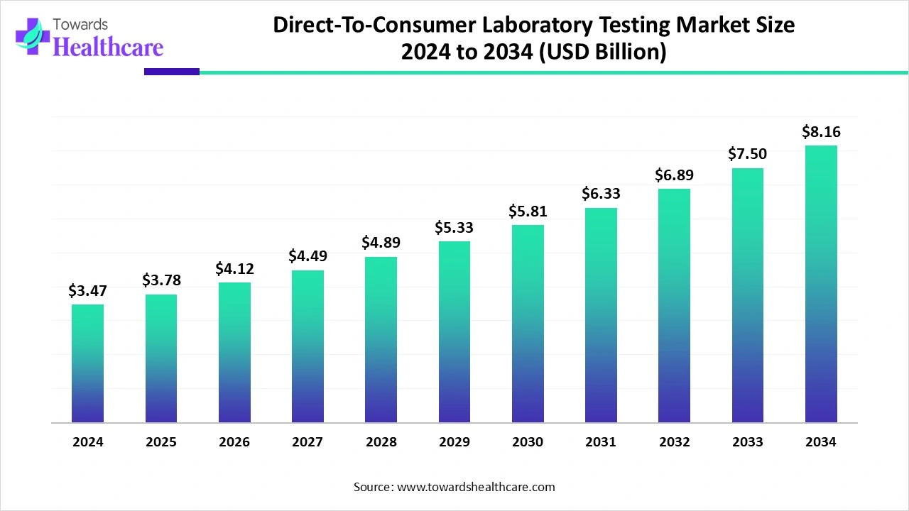 Direct-To-Consumer Laboratory Testing Market Trends and Growth (2025) Direct-To-Consumer Laboratory Testing Market Size 2024 to 2034
