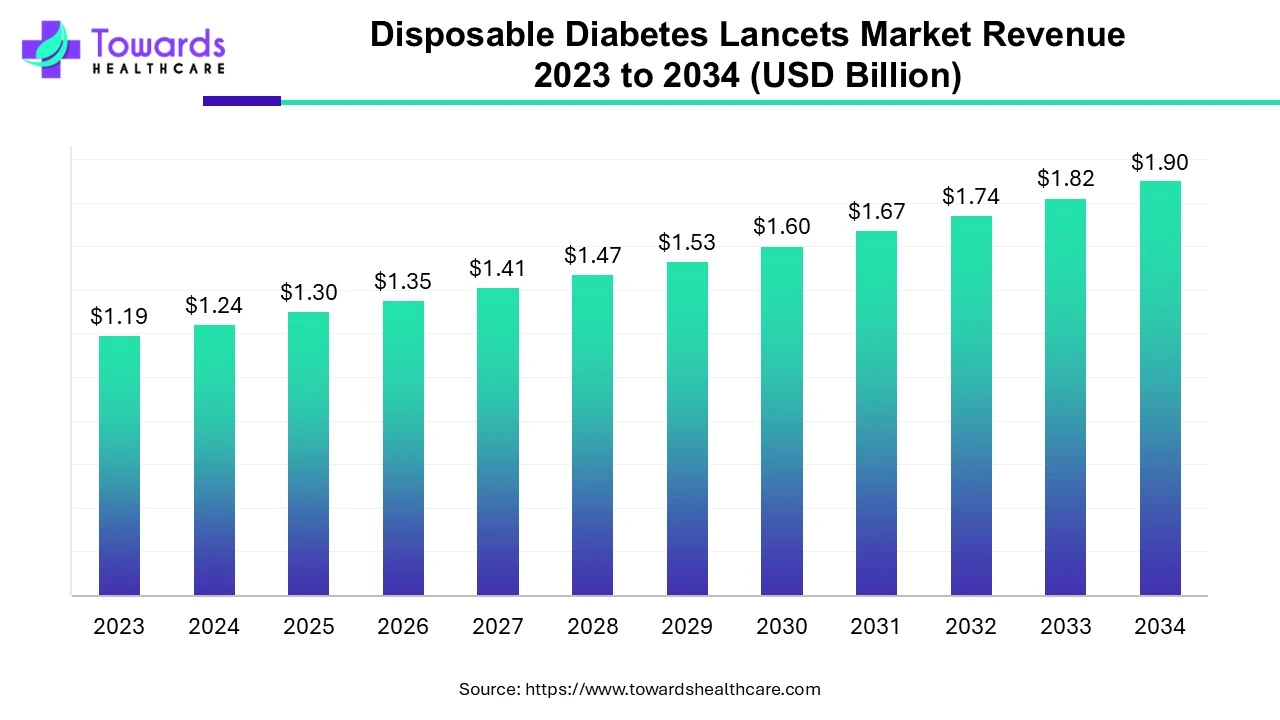 Disposable Diabetes Lancets Market Revenue 2023 - 2034