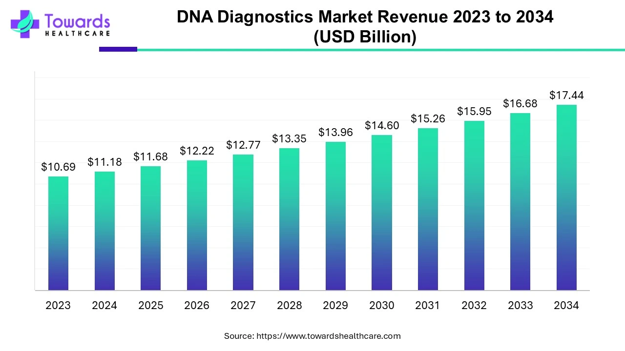 DNA Diagnostics Market Revenue 2023 - 2034