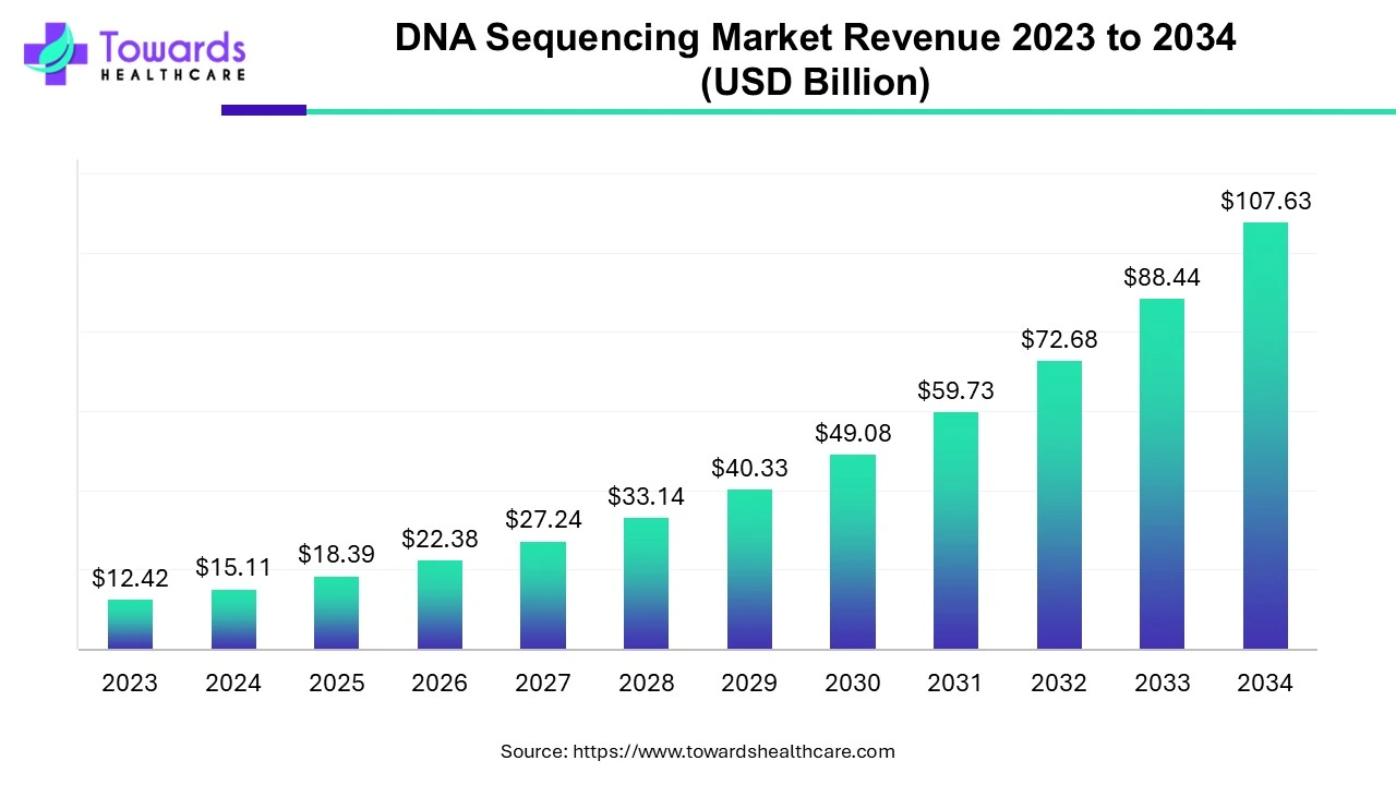 DNA Sequencing Market Revenue 2023 - 2034