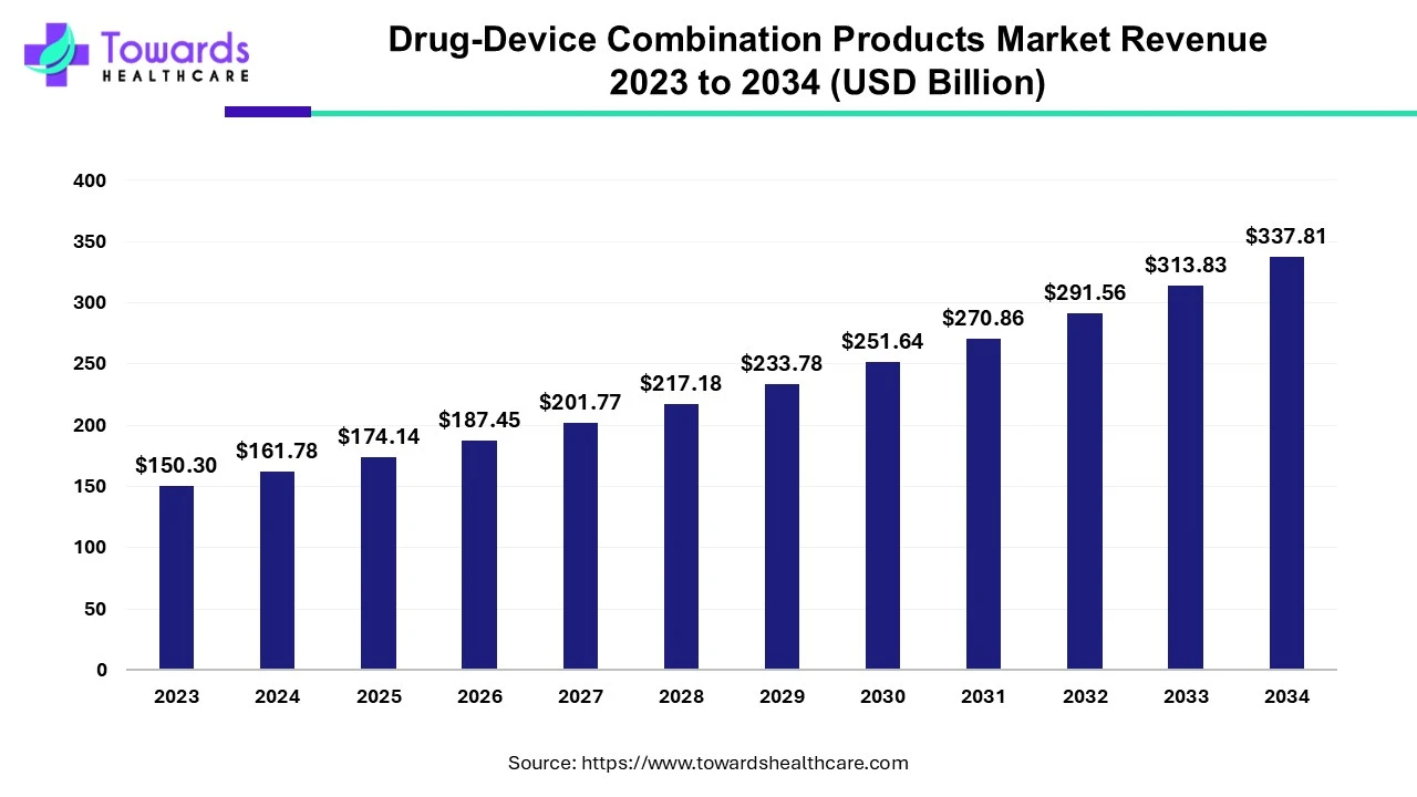 Drug-Device Combination Products Market Revenue 2023 - 2034