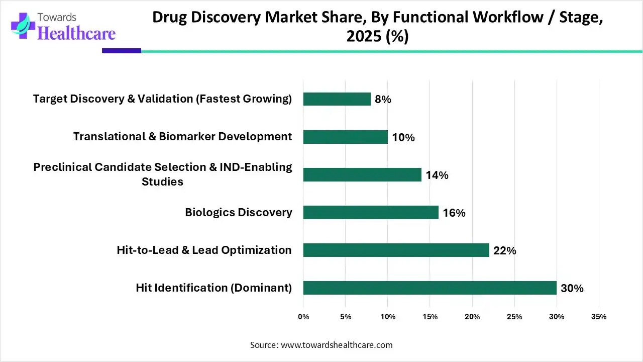 Drug Discovery Market Share, By Functional Workflow / Stage, 2025 (%) Drug Discovery Market By Functional Workflow / Stage, (Hit Identification) Segment Dominates by 30% in 2025.