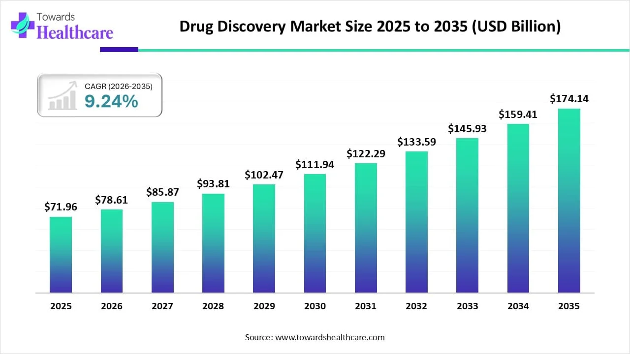 Drug Discovery Market Size 2025 to 2035 Drug Discovery Market Trends and Growth (2026)