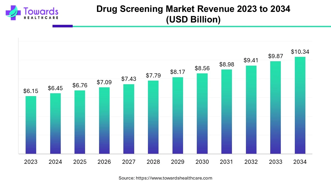 Drug Screening Market Revenue 2023 - 2034