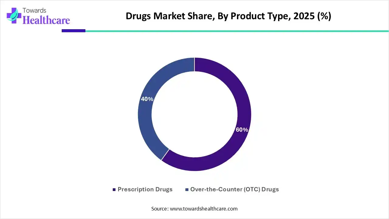 Drugs Market Share, By Product Type, 2025 (%) Drugs Market Share, By Product Type, 2025 (%)