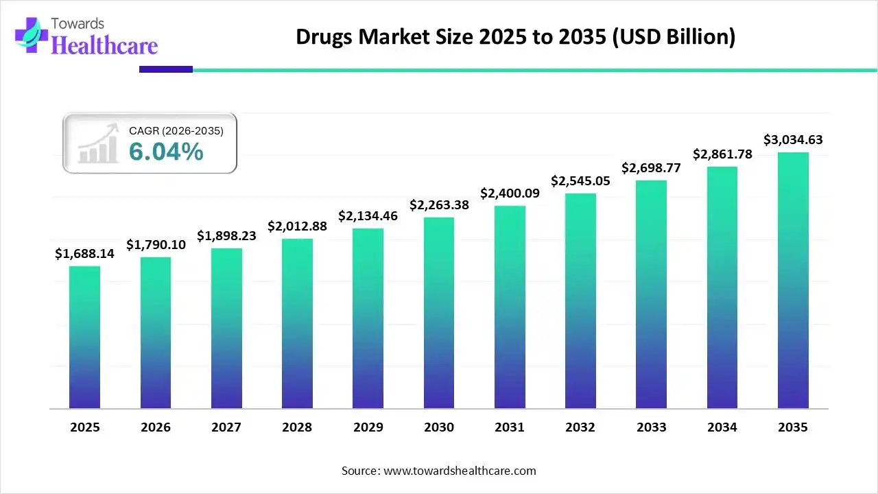 Drugs Market Size 2025 to 2035 Drugs Market Trends and Growth (2026)