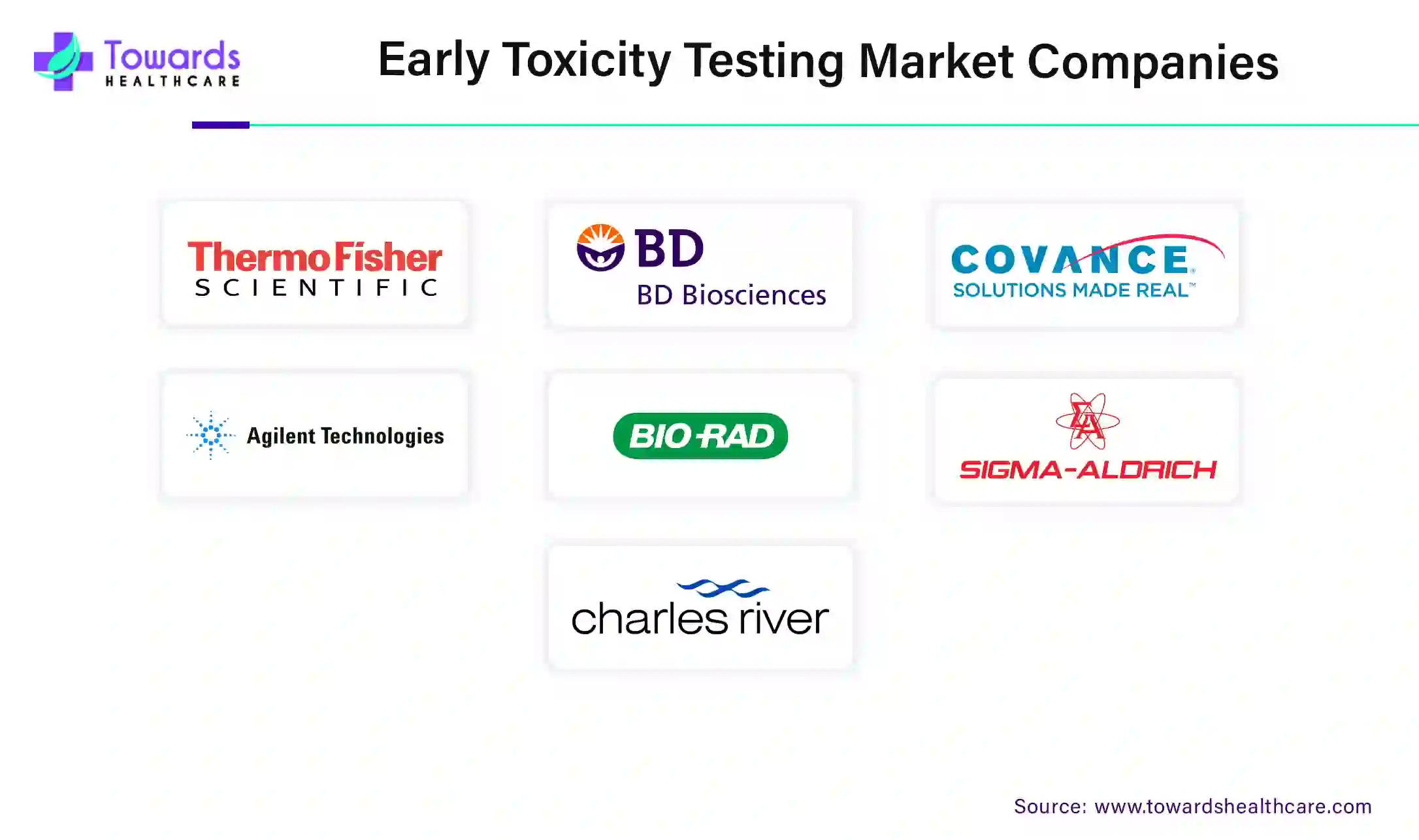 Early Toxicity Testing Market Companies