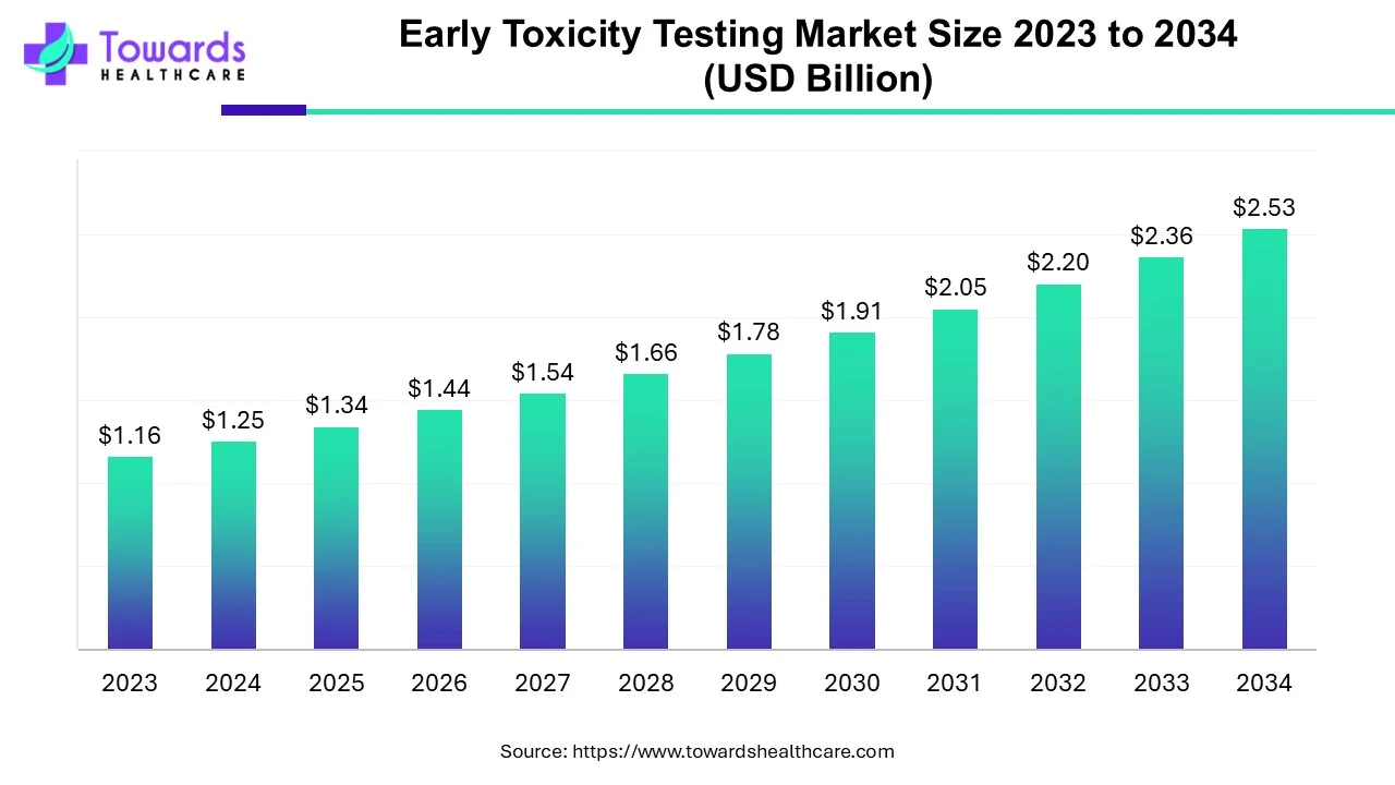 Early Toxicity Testing Market Size 2023 - 2034