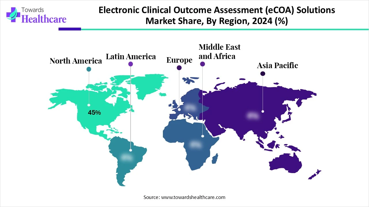 Electronic Clinical Outcome Assessment (eCOA) Solutions Market NA, EU, APAC, LA and MEA Share 2024 (%) Electronic Clinical Outcome Assessment (eCOA) Solutions Market Share, By Region, 2024 (%)