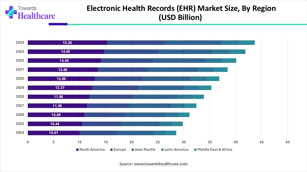 Electronic Health Records (EHR) Market Size, By Region (2024 - 2034) Electronic Health Records (EHR) Market Size, By Region (2024 - 2034)