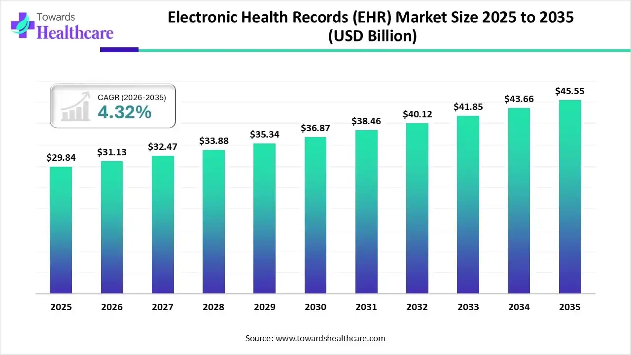 Electronic Health Records (EHR) Market Size 2025 to 2035 Electronic Health Records (EHR) Market Trends and Growth (2026)