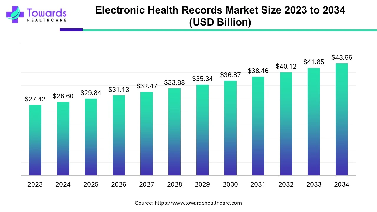 Electronic Health Records Market Size 2023 - 2034