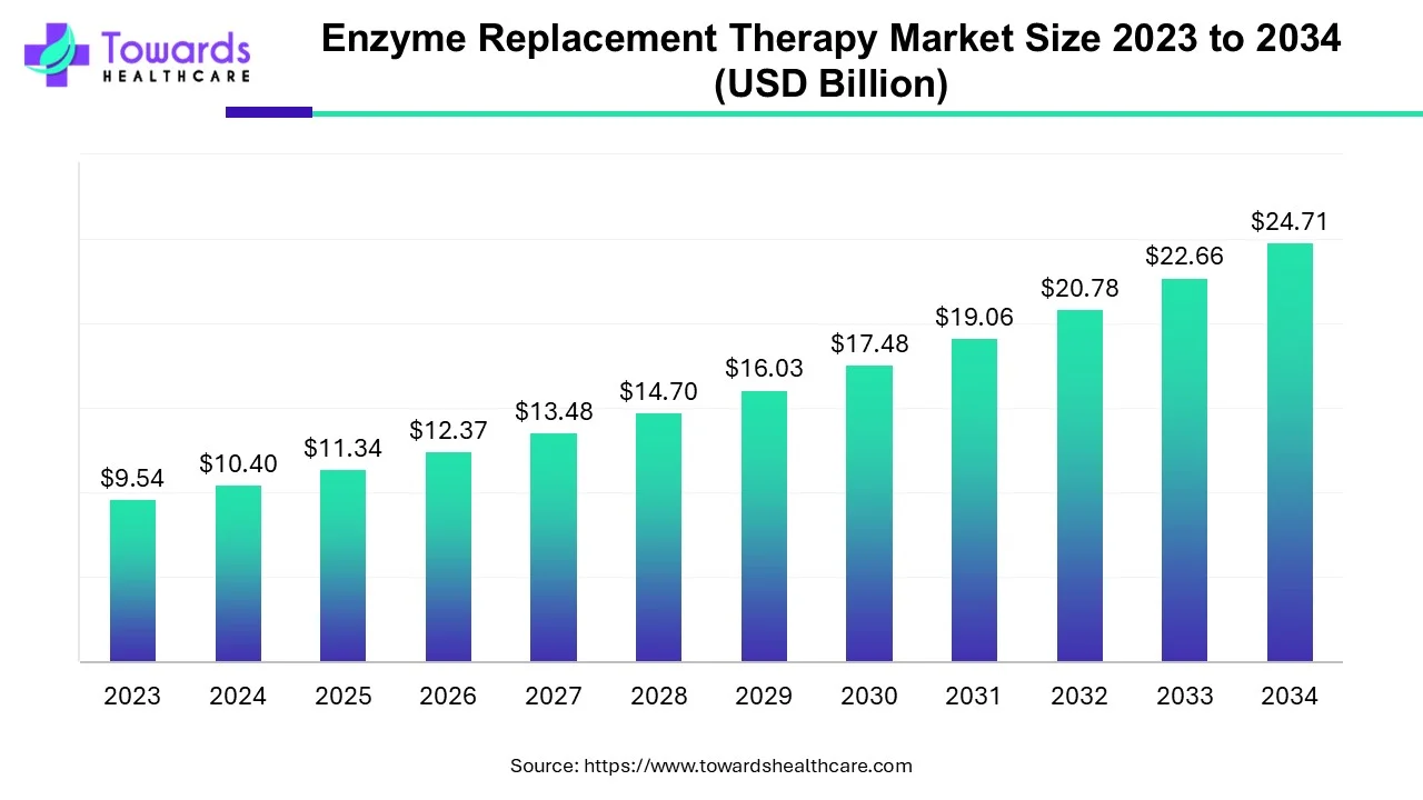 Enzyme Replacement Therapy Market Size 2023 - 2034