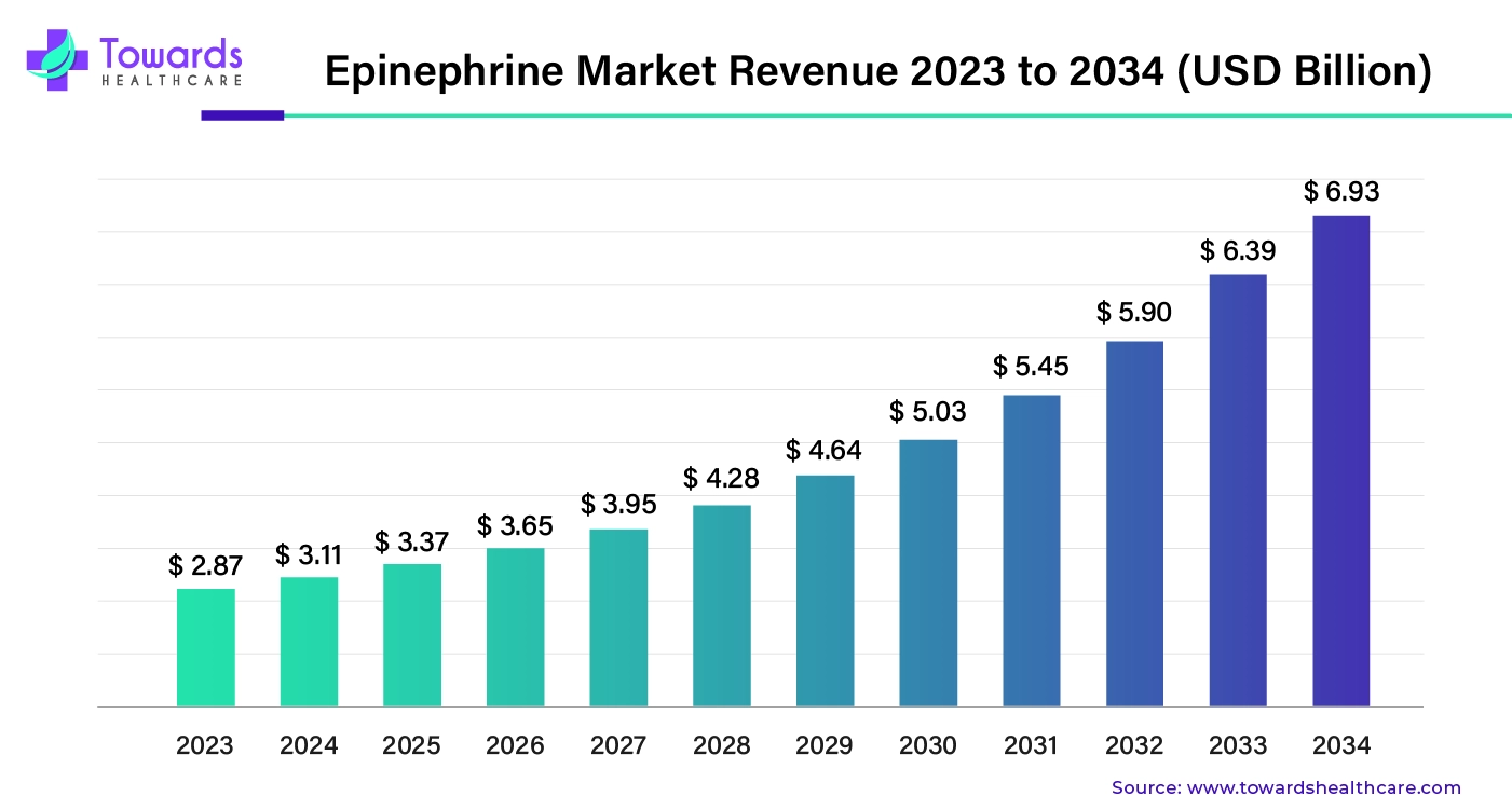 Epinephrine Market Revenue 2023 to 2034 (USD Billion)