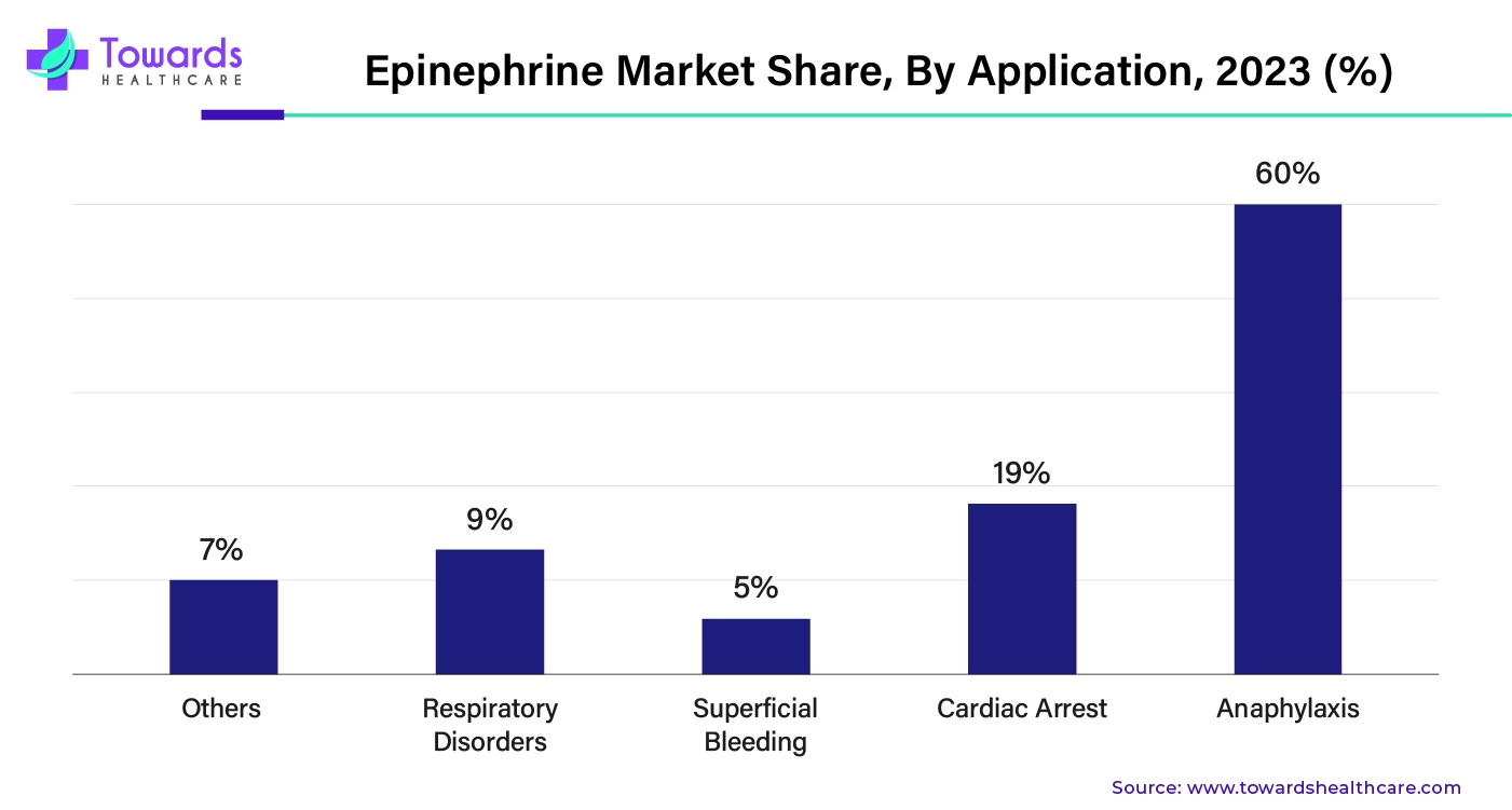 Epinephrine Market Share, By Application, 2023 (%)