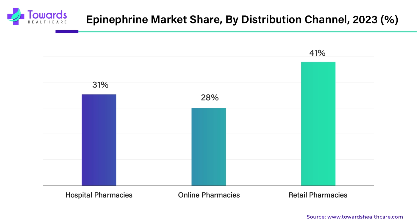 Epinephrine Market Share, By Distribution Channel, 2023 (%)