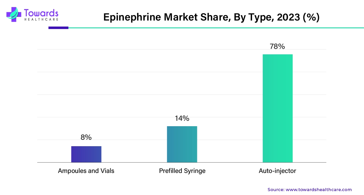 Epinephrine Market Share, By Type, 2023 (%)