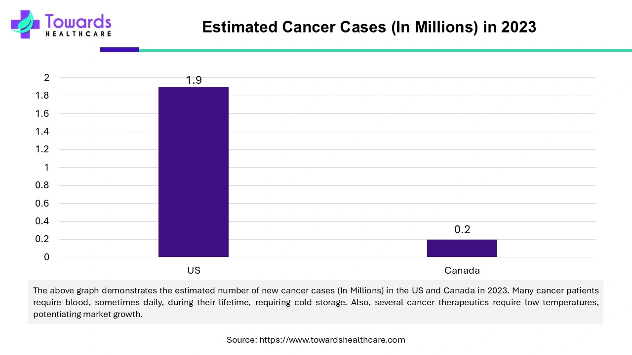 Estimated Cancer Cases (In Millions) in 2023