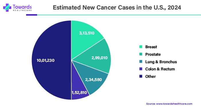 Estimated New Cancer Cases in the U.S., 2024