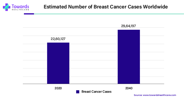 Estimated Number of Breast Cancer Cases Worldwide