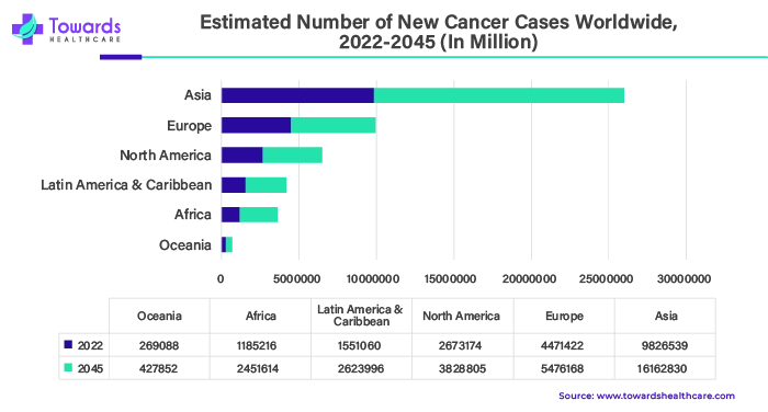 Estimated Number of New Cancer Cases Worldwide, 2022 - 2045 (in Million)