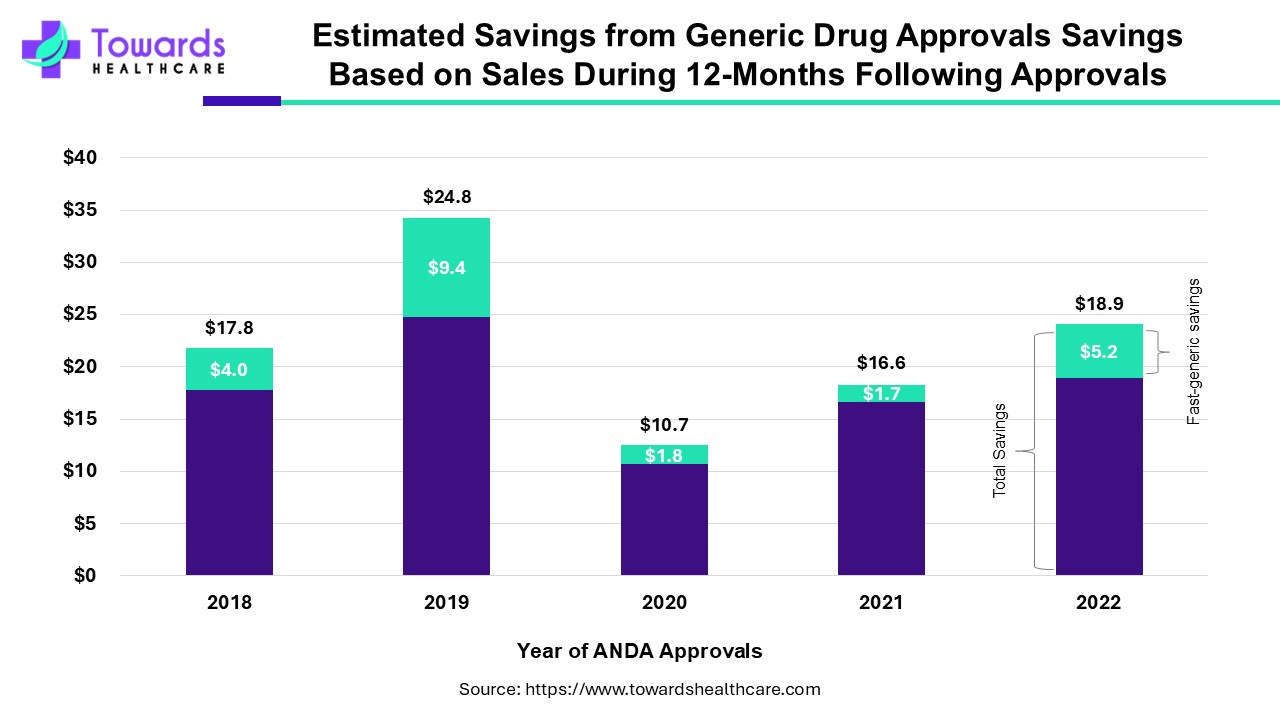 Estimated Savings from Generic Drug Approvals